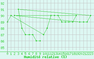 Courbe de l'humidit relative pour Lamballe (22)