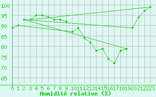 Courbe de l'humidit relative pour Cabauw Tower