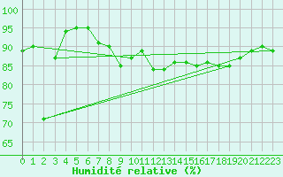 Courbe de l'humidit relative pour Cap Pertusato (2A)