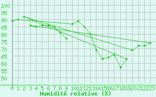 Courbe de l'humidit relative pour De Bilt (PB)
