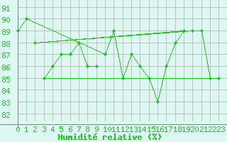 Courbe de l'humidit relative pour Blac (69)