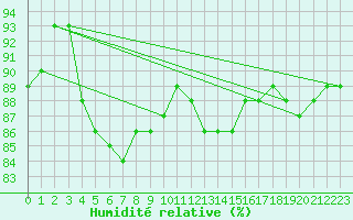 Courbe de l'humidit relative pour Roches Point
