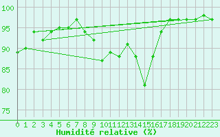 Courbe de l'humidit relative pour Kroelpa-Rockendorf