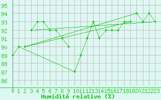 Courbe de l'humidit relative pour Besanon (25)
