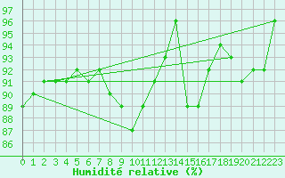 Courbe de l'humidit relative pour Ylistaro Pelma