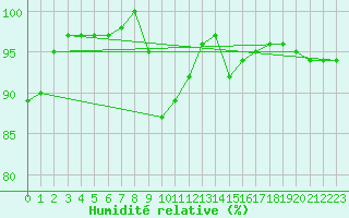 Courbe de l'humidit relative pour Nordkoster