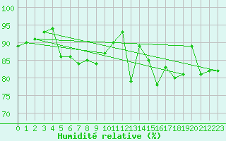 Courbe de l'humidit relative pour Bourges (18)