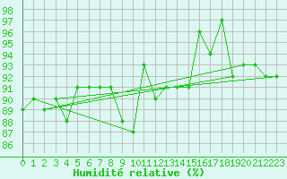 Courbe de l'humidit relative pour Lake Vyrnwy