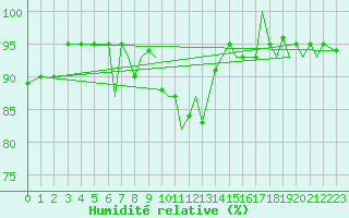 Courbe de l'humidit relative pour Bournemouth (UK)