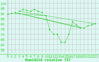 Courbe de l'humidit relative pour Singen