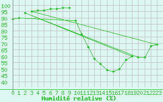 Courbe de l'humidit relative pour Vannes-Sn (56)