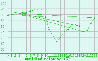 Courbe de l'humidit relative pour Brignogan (29)