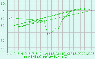 Courbe de l'humidit relative pour Cernay (86)