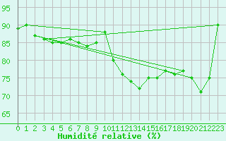 Courbe de l'humidit relative pour Charlwood