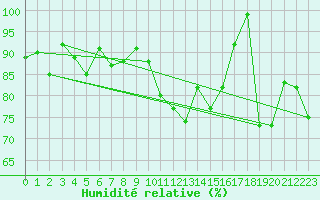 Courbe de l'humidit relative pour Cimetta