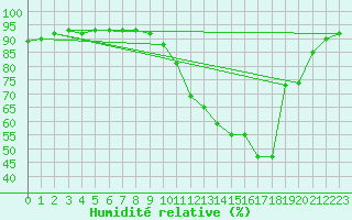 Courbe de l'humidit relative pour Le Mans (72)