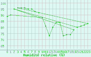 Courbe de l'humidit relative pour Troyes (10)