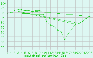 Courbe de l'humidit relative pour Metz-Nancy-Lorraine (57)