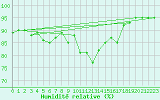 Courbe de l'humidit relative pour Cap de la Hve (76)