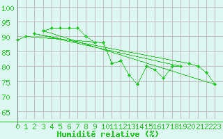 Courbe de l'humidit relative pour Carlsfeld