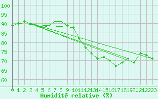 Courbe de l'humidit relative pour Cap de la Hve (76)