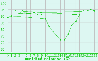 Courbe de l'humidit relative pour Belorado
