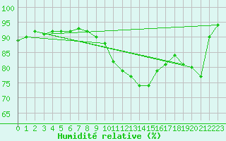 Courbe de l'humidit relative pour Kufstein