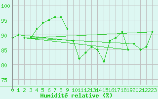 Courbe de l'humidit relative pour Drumalbin
