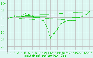 Courbe de l'humidit relative pour Seichamps (54)