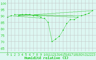 Courbe de l'humidit relative pour Mcon (71)