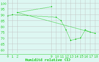 Courbe de l'humidit relative pour Iles De La Madeleineque.