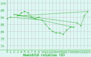 Courbe de l'humidit relative pour Roanne (42)