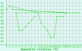 Courbe de l'humidit relative pour Voinmont (54)