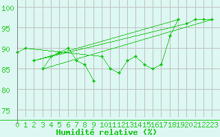Courbe de l'humidit relative pour Nexoe Vest