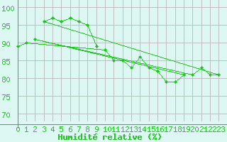 Courbe de l'humidit relative pour Deuselbach