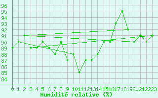 Courbe de l'humidit relative pour Pully-Lausanne (Sw)