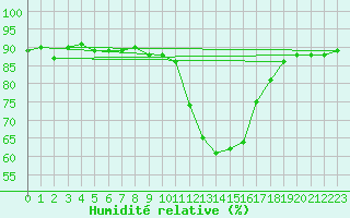 Courbe de l'humidit relative pour Lans-en-Vercors (38)