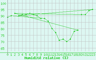 Courbe de l'humidit relative pour Bannay (18)