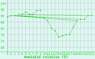 Courbe de l'humidit relative pour Manlleu (Esp)