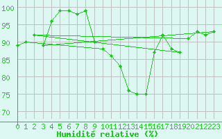 Courbe de l'humidit relative pour Epinal (88)