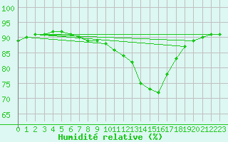 Courbe de l'humidit relative pour Perpignan Moulin  Vent (66)