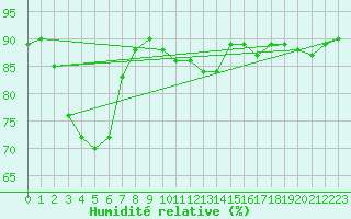 Courbe de l'humidit relative pour Remich (Lu)