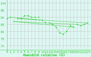 Courbe de l'humidit relative pour Mazres Le Massuet (09)
