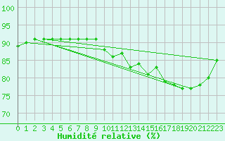 Courbe de l'humidit relative pour Saint-Just-le-Martel (87)