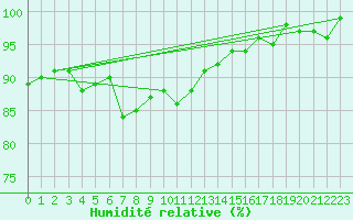 Courbe de l'humidit relative pour Kalmar Flygplats