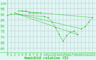 Courbe de l'humidit relative pour Saint-Etienne (42)