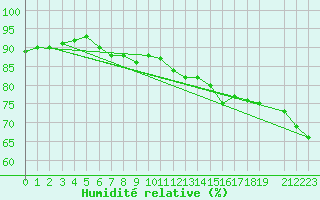 Courbe de l'humidit relative pour Villacher Alpe