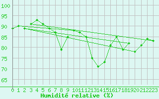 Courbe de l'humidit relative pour Kokkola Tankar