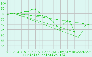 Courbe de l'humidit relative pour Luc-sur-Orbieu (11)