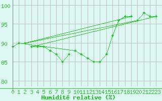 Courbe de l'humidit relative pour Parnu